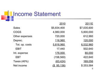 Income Statement
                        2010        2011E
Sales             $5,834,400    $7,035,600
COGS               4,980,000     5,800,000
Other expenses      720,000       612,960
Deprec.             116,960       120,000
 Tot. op. costs    5,816,960     6,532,960
 EBIT                17,440       502,640
Int. expense        176,000        80,000
 EBT               (158,560)      422,640
Taxes (40%)          (63,424)     169,056
Net income        ($ 95,136)     $ 253,584
                                         5
 