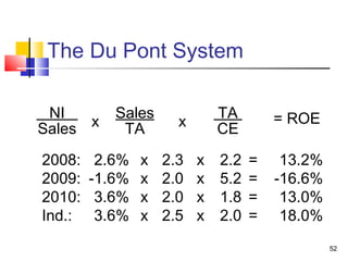 The Du Pont System

 NI        Sales              TA        = ROE
Sales x     TA        x       CE

2008:    2.6%   x   2.3   x   2.2   =    13.2%
2009:   -1.6%   x   2.0   x   5.2   =   -16.6%
2010:    3.6%   x   2.0   x   1.8   =    13.0%
Ind.:    3.6%   x   2.5   x   2.0   =    18.0%
                                                 52
 
