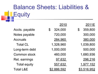 Balance Sheets: Liabilities &
Equity
                          2010          2011E
Accts. payable   $    324,000    $    359,800
Notes payable         720,000         300,000
Accruals              284,960         380,000
 Total CL            1,328,960       1,039,800
Long-term debt       1,000,000        500,000
Common stock          460,000        1,680,936
Ret. earnings          97,632         296,216
 Total equity         557,632        1,977,152
Total L&E        $2,886,592      $3,516,952
                                          7
 