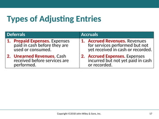17
Copyright ©2018 John Wiley & Sons, Inc.
Types of Adjusting Entries
Deferrals Accruals
1. Prepaid Expenses. Expenses
paid in cash before they are
used or consumed.
2. Unearned Revenues. Cash
received before services are
performed.
1. Accrued Revenues. Revenues
for services performed but not
yet received in cash or recorded.
2. Accrued Expenses. Expenses
incurred but not yet paid in cash
or recorded.
 