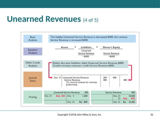 36
Copyright ©2018 John Wiley & Sons, Inc.
Unearned Revenues (4 of 5)
 
