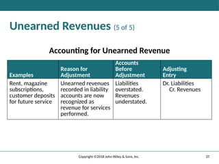 37
Copyright ©2018 John Wiley & Sons, Inc.
Unearned Revenues (5 of 5)
Accounting for Unearned Revenue
Examples
Reason for
Adjustment
Accounts
Before
Adjustment
Adjusting
Entry
Rent, magazine
subscriptions,
customer deposits
for future service
Unearned revenues
recorded in liability
accounts are now
recognized as
revenue for services
performed.
Liabilities
overstated.
Revenues
understated.
Dr. Liabilities
Cr. Revenues
 