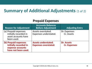 48
Copyright ©2018 John Wiley & Sons, Inc.
Summary of Additional Adjustments (1 of 2)
Prepaid Expenses
Reason for Adjustment
Accounts Balances
Before Adjustment Adjusting Entry
(a) Prepaid expenses
initially recorded in
asset accounts have
been used.
Assets overstated.
Expenses understated.
Dr. Expenses
Cr. Assets
(b) Prepaid expenses
initially recorded in
expense accounts
have not been used.
Assets understated.
Expenses overstated.
Dr. Assets
Cr. Expenses
 