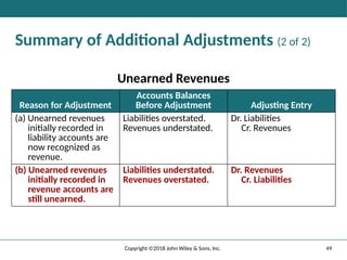 49
Copyright ©2018 John Wiley & Sons, Inc.
Summary of Additional Adjustments (2 of 2)
Unearned Revenues
Reason for Adjustment
Accounts Balances
Before Adjustment Adjusting Entry
(a) Unearned revenues
initially recorded in
liability accounts are
now recognized as
revenue.
Liabilities overstated.
Revenues understated.
Dr. Liabilities
Cr. Revenues
(b) Unearned revenues
initially recorded in
revenue accounts are
still unearned.
Liabilities understated.
Revenues overstated.
Dr. Revenues
Cr. Liabilities
 