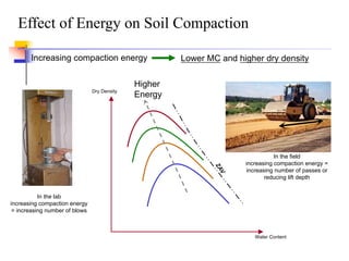 Chapter 3 soil compaction and field density | PDF