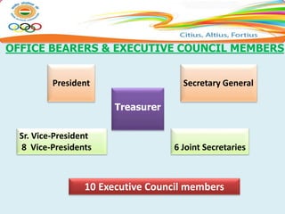 3.4 INDIAN OLYMPIC ASSOCIATION
(IOA)
President Secretary General
OFFICE BEARERS & EXECUTIVE COUNCIL MEMBERS
Treasurer
Sr. Vice-President
8 Vice-Presidents 6 Joint Secretaries
10 Executive Council members
 
