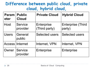 Difference between public cloud, private
cloud, hybrid cloud,
Basics of Cloud Computing
28
Param
eter
Public
Cloud
Private Cloud Hybrid Cloud
Host Service
provider
Enterprise
(Third party)
Enterprise (Third
party)
Users General
public
Selected users Selected users
Access Internet Internet, VPN Internet, VPN
Owner Service
provider
Enterprise Enterprise
 
