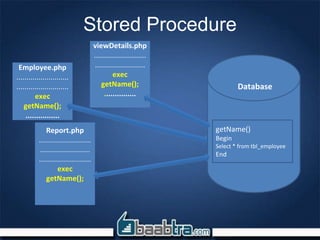 Stored Procedure
Employee.php
..........................
..........................
exec
getName();
................
Report.php
..........................
.........................
..........................
exec
getName();
viewDetails.php
..........................
.........................
exec
getName();
...............
getName()
Begin
Select * from tbl_employee
End
Database
 