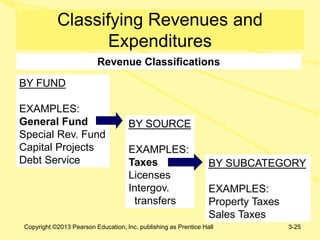 Copyright ©2013 Pearson Education, Inc. publishing as Prentice Hall 3-25
Classifying Revenues and
Expenditures
Revenue Classifications
BY SOURCE
EXAMPLES:
Taxes
Licenses
Intergov.
transfers
BY FUND
EXAMPLES:
General Fund
Special Rev. Fund
Capital Projects
Debt Service BY SUBCATEGORY
EXAMPLES:
Property Taxes
Sales Taxes
 