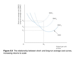 Figure 5.9 The relationship between short- and long-run average cost curves,
increasing returns to scale