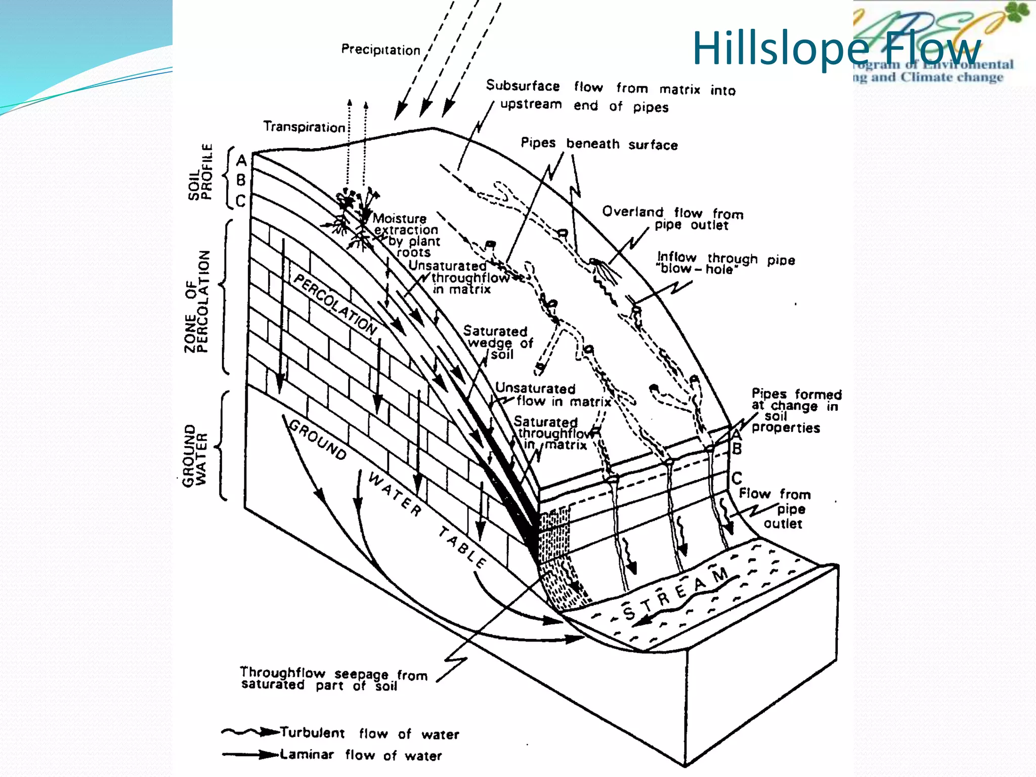 Hillslope Flow
 