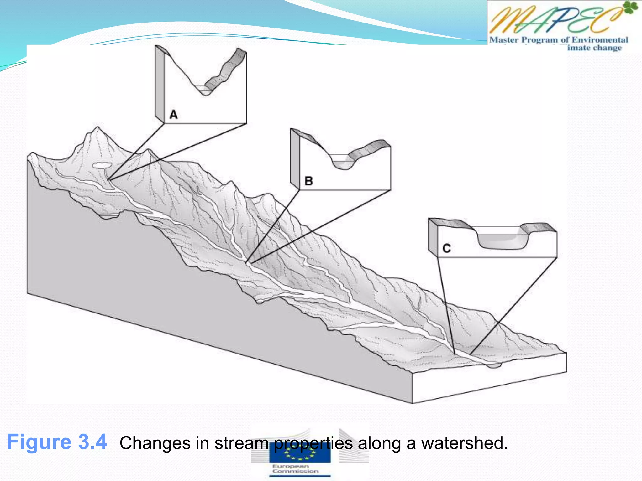 Figure 3.4 Changes in stream properties along a watershed.
 