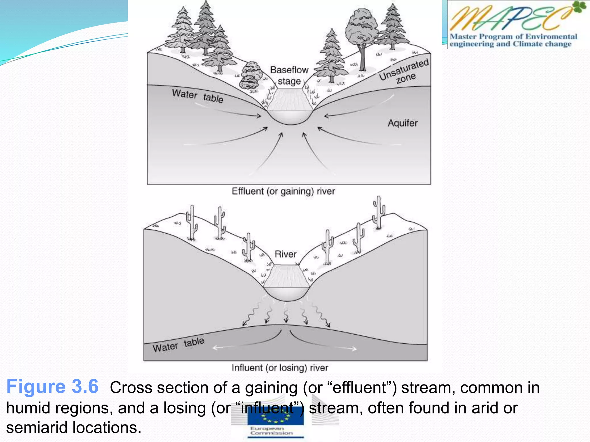 Figure 3.6 Cross section of a gaining (or “effluent”) stream, common in
humid regions, and a losing (or “influent”) stream, often found in arid or
semiarid locations.
 