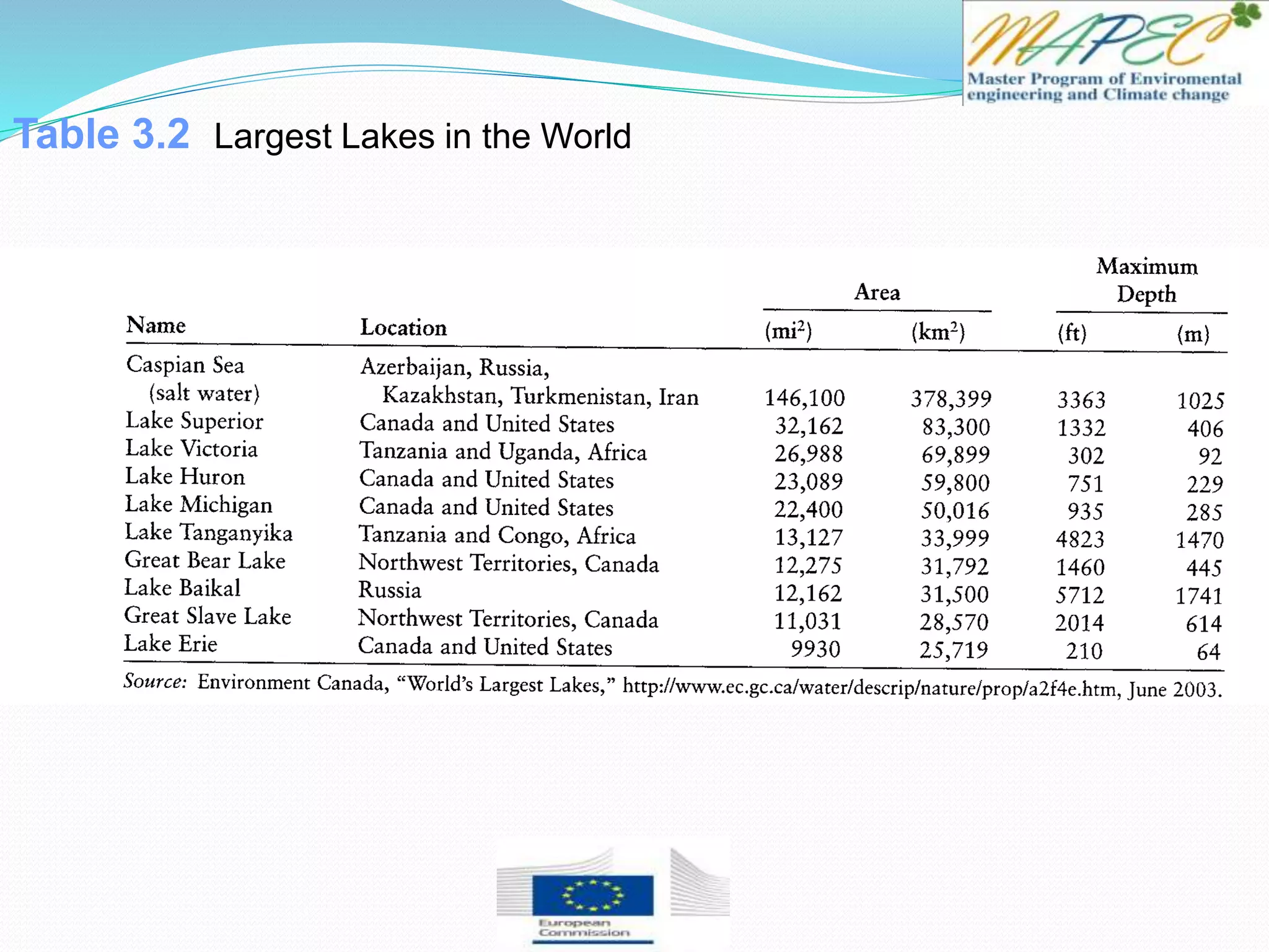 Table 3.2 Largest Lakes in the World
 