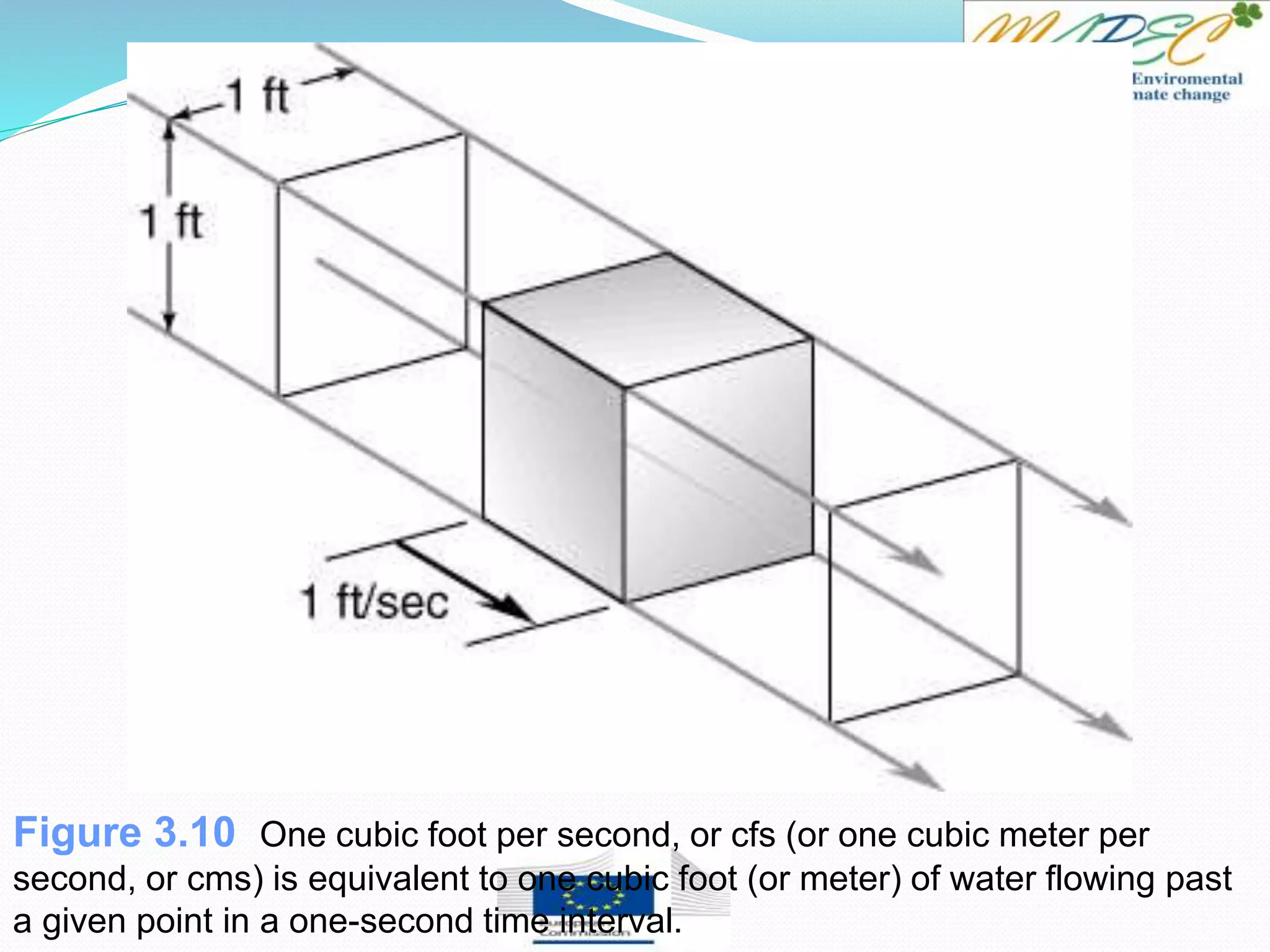 Figure 3.10 One cubic foot per second, or cfs (or one cubic meter per
second, or cms) is equivalent to one cubic foot (or meter) of water flowing past
a given point in a one-second time interval.
 