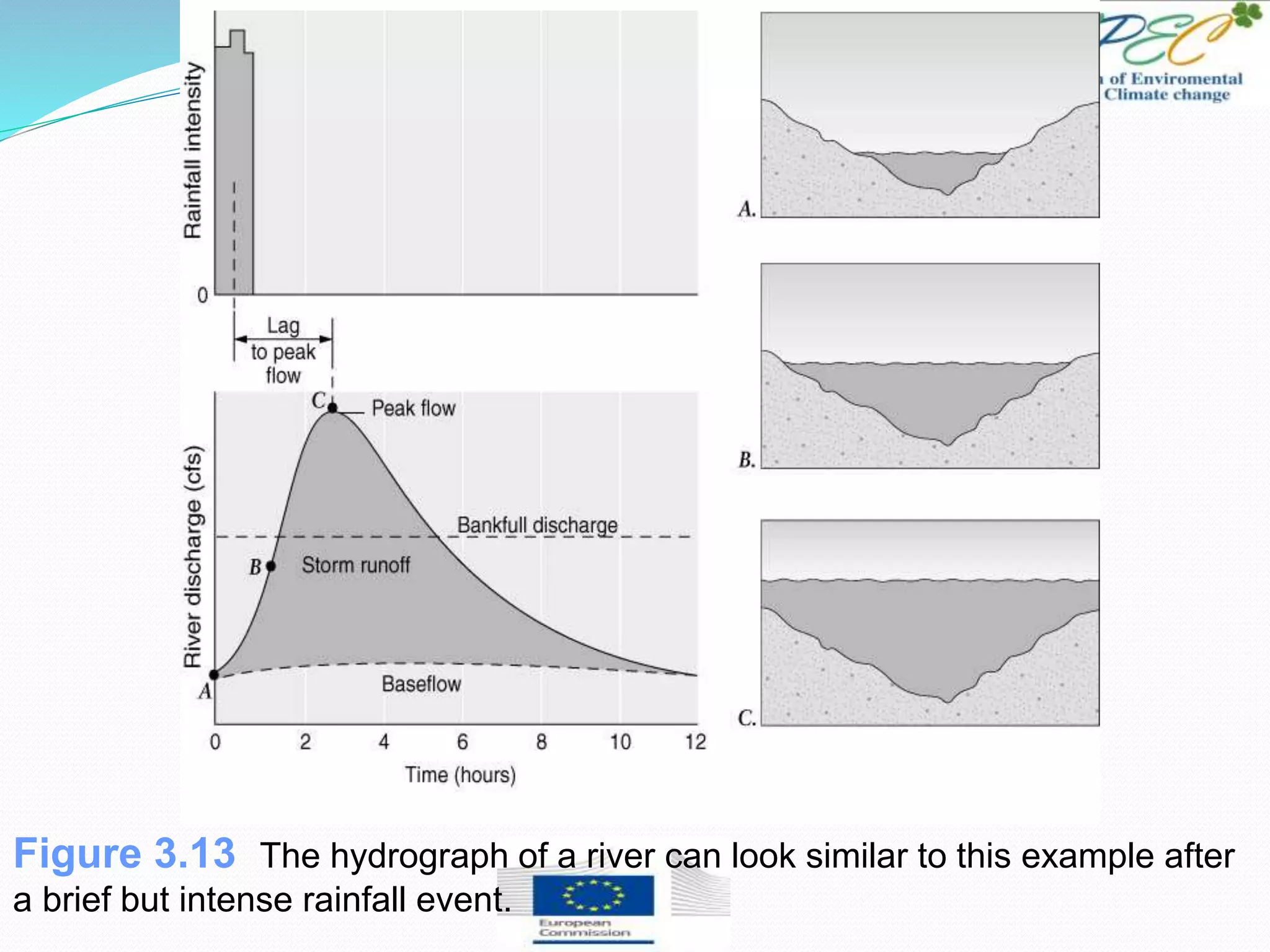 Figure 3.13 The hydrograph of a river can look similar to this example after
a brief but intense rainfall event.
 