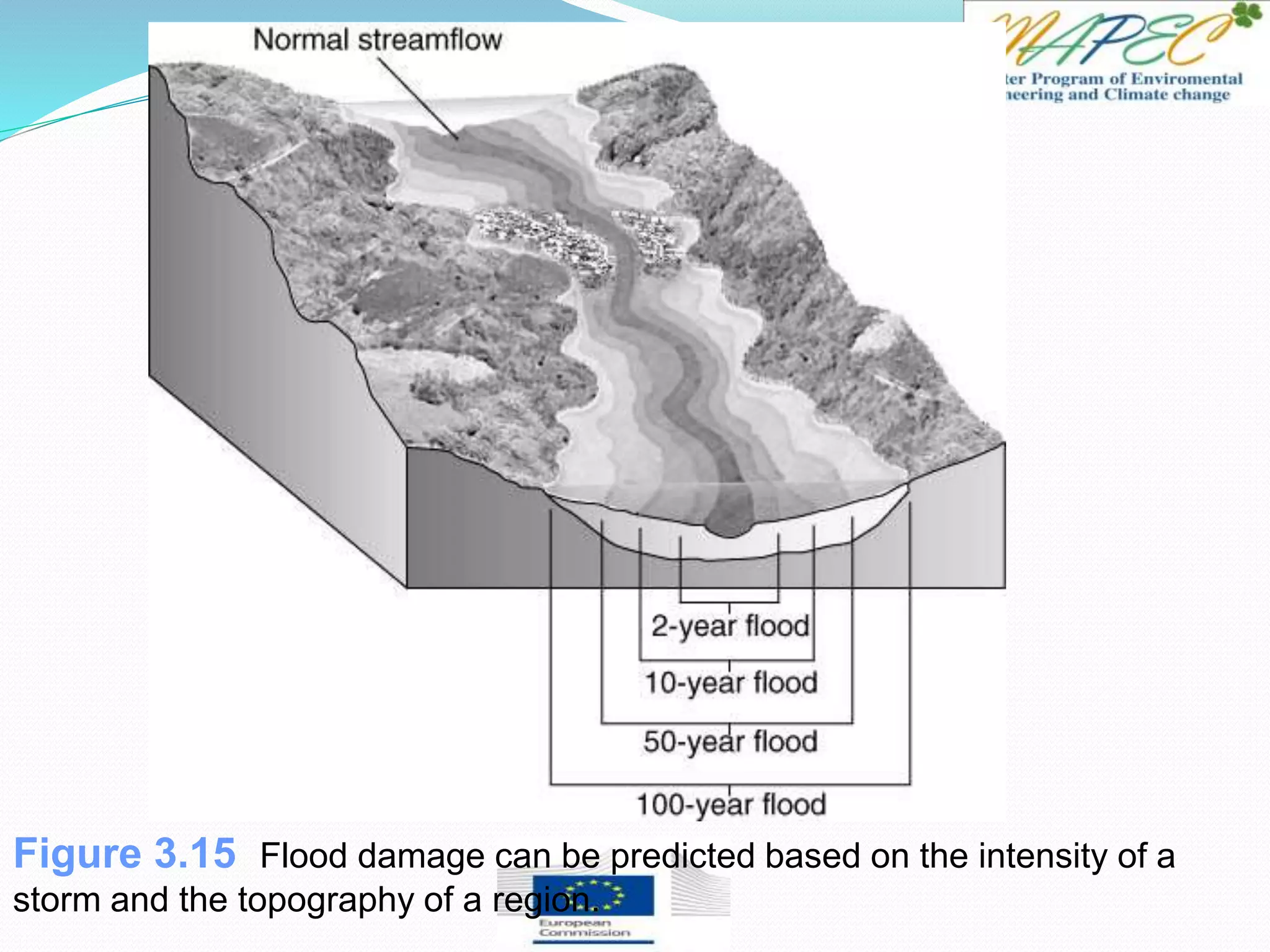 Figure 3.15 Flood damage can be predicted based on the intensity of a
storm and the topography of a region.
 