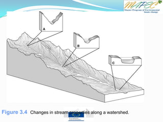 Figure 3.4 Changes in stream properties along a watershed.
 