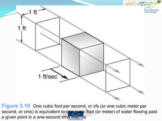 Figure 3.10 One cubic foot per second, or cfs (or one cubic meter per
second, or cms) is equivalent to one cubic foot (or meter) of water flowing past
a given point in a one-second time interval.
 