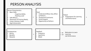PERSON ANALYSIS
Person Characteristics
• Basic Skills
- Cognitive Ability
- Reading Level
• Self-efficacy
• Awareness ofTraining Needs,
Career Interests, Goals
• Age & Generation
+
Input
• Understand What, How,When
to Perform
• Situational Constraints
• Social Support
• Opportunity to Perform
+
Output
• Expectations for Learning
and Performance
+
Consequences
• Norms
• Benefits
• Rewards
+
Feedback
• Frequency
• Specificity
• Detail
Motivation to Learn
Learning
Job Performance
 