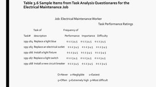 Table 3.6 Sample Items fromTask Analysis Questionares for the
Electrical Maintenance Job
Job: Electrical MaintenanceWorker
Task Performance Ratings
Task of Frequency of
Task# description Performance Importance Difficulty
199-264 Replace a light blue 0 1 2 3 4 5 0 1 2 3 4 5 0 1 2 3 4 5
199-265 Replace an electrical outlet 0 1 2 3 4 5 0 1 2 3 4 5 0 1 2 3 4 5
199-266 Install a light fixture 0 1 2 3 4 5 0 1 2 3 4 5 0 1 2 3 4 5
199-267 Replace a light switch 0 1 2 3 4 5 0 1 2 3 4 5 0 1 2 3 4 5
199-268 Install a new circuit breaker 0 1 2 3 4 5 0 1 2 3 4 5 0 1 2 3 4 5
O=Never 1=Negligible 1=Easiest
5=Often 5=Extremely high 5=Most difficult
 