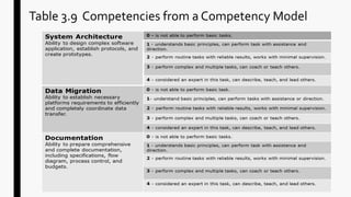 Table 3.9 Competencies from a Competency Model
 