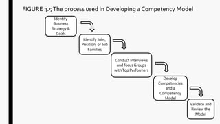 FIGURE 3.5The process used in Developing a Competency Model
Identify
Business
Strategy &
Goals
Develop
Competencies
and a
Competency
Model
Conduct Interviews
and focus Groups
withTop Performers
Identify Jobs,
Position, or Job
Families
Validate and
Review the
Model
 