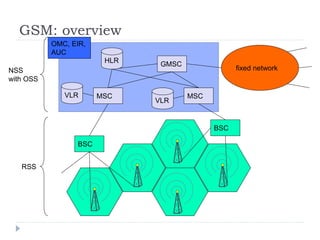 GSM: overview
fixed network
BSC
BSC
MSC MSC
GMSC
OMC, EIR,
AUC
VLR
HLR
NSS
with OSS
RSS
VLR
 