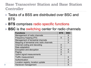 Base Transceiver Station and Base Station
Controller
 Tasks of a BSS are distributed over BSC and
BTS
 BTS comprises radio specific functions
 BSC is the switching center for radio channels
Functions BTS BSC
Management of radio channels X
Frequency hopping (FH) X X
Management of terrestrial channels X
Mapping of terrestrial onto radio channels X
Channel coding and decoding X
Rate adaptation X
Encryption and decryption X X
Paging X X
Uplink signal measurements X
Traffic measurement X
Authentication X
Location registry, location update X
Handover management X
 