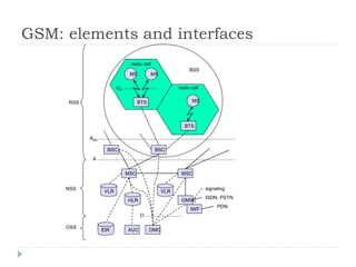 GSM: elements and interfaces
NSS
MS MS
BTS
BSC
GMSC
IWF
OMC
BTS
BSC
MSC MSC
Abis
Um
EIR
HLR
VLR VLR
A
BSS
PDN
ISDN, PSTN
RSS
radio cell
radio cell
MS
AUC
OSS
signaling
O
 