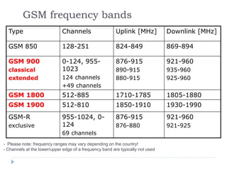 GSM frequency bands
Type Channels Uplink [MHz] Downlink [MHz]
GSM 850 128-251 824-849 869-894
GSM 900
classical
extended
0-124, 955-
1023
124 channels
+49 channels
876-915
890-915
880-915
921-960
935-960
925-960
GSM 1800 512-885 1710-1785 1805-1880
GSM 1900 512-810 1850-1910 1930-1990
GSM-R
exclusive
955-1024, 0-
124
69 channels
876-915
876-880
921-960
921-925
- Please note: frequency ranges may vary depending on the country!
- Channels at the lower/upper edge of a frequency band are typically not used
 