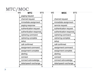 MTC/MOC
BTS
MS
paging request
channel request
immediate assignment
paging response
authentication request
authentication response
ciphering command
ciphering complete
setup
call confirmed
assignment command
assignment complete
alerting
connect
connect acknowledge
data/speech exchange
BTS
MS
channel request
immediate assignment
service request
authentication request
authentication response
ciphering command
ciphering complete
setup
call confirmed
assignment command
assignment complete
alerting
connect
connect acknowledge
data/speech exchange
MTC MOC
 