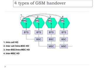 4 types of GSM handover
MSC MSC
BSC BSC
BSC
BTS BTS BTS
BTS
MS MS MS MS
1
2 3 4
1. Intra cell HO
2. Inter cell /Intra-BSC HO
3. Inter-BSC/Intra-MSC HO
4. Inter-MSC HO
 