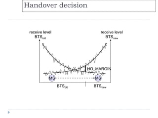 Handover decision
receive level
BTSold
receive level
BTSnew
MS MS
HO_MARGIN
BTSold BTSnew
 