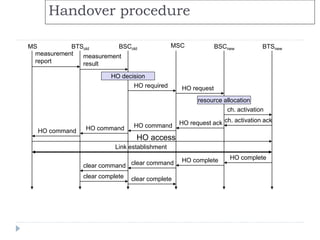 Handover procedure
HO access
BTSold BSCnew
measurement
result
BSCold
Link establishment
MSC
MS
measurement
report
HO decision
HO required
BTSnew
HO request
resource allocation
ch. activation
ch. activation ack
HO request ack
HO command
HO command
HO command
HO complete
HO complete
clear command
clear command
clear complete clear complete
 