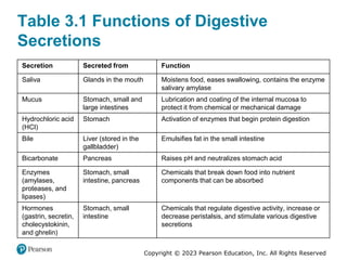 Secretions Example CHAPTER 3 THE BASICS OF NUTRITION.pptx