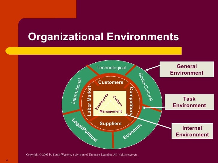 the environment of an organization the environment of an organization