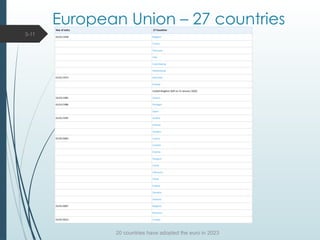 European Union – 27 countries
20 countries have adopted the euro in 2023
3-11
Year of entry 27 Countries
01/01/1958 Belgium
France
Germany
Italy
Luxembourg
Netherlands
01/01/1973 Denmark
Ireland
United Kingdom (left on 31 January 2020)
01/01/1981 Greece
01/01/1986 Portugal
Spain
01/01/1995 Austria
Finland
Sweden
01/05/2004 Cyprus
Czechia
Estonia
Hungary
Latvia
Lithuania
Malta
Poland
Slovakia
Slovenia
01/01/2007 Bulgaria
Romania
01/07/2013 Croatia
19
 