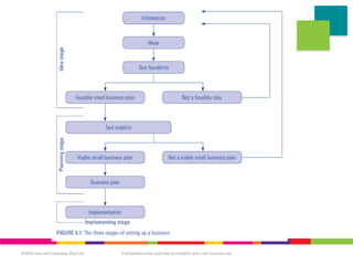 Chapter 3_The identification and development of business ideas.ppt
