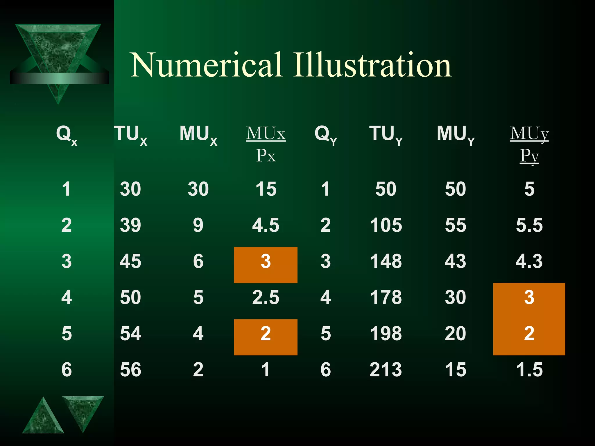 Numerical Illustration
Qx
TUX
MUX
MUx
Px
QY
TUY
MUY
MUy
Py
1 30 30 15 1 50 50 5
2 39 9 4.5 2 105 55 5.5
3 45 6 3 3 148 43 4.3
4 50 5 2.5 4 178 30 3
5 54 4 2 5 198 20 2
6 56 2 1 6 213 15 1.5
 