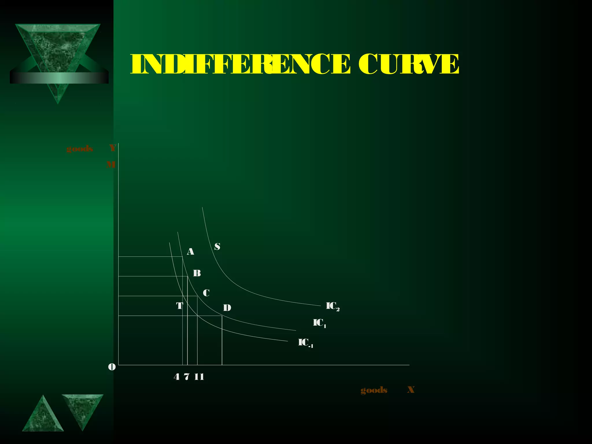 INDIFFERENCE CURVE
Y
O
goods
7
Y
O
X
IC2
IC1
M
IC-1
114
goods
S
A
B
C
DT
 