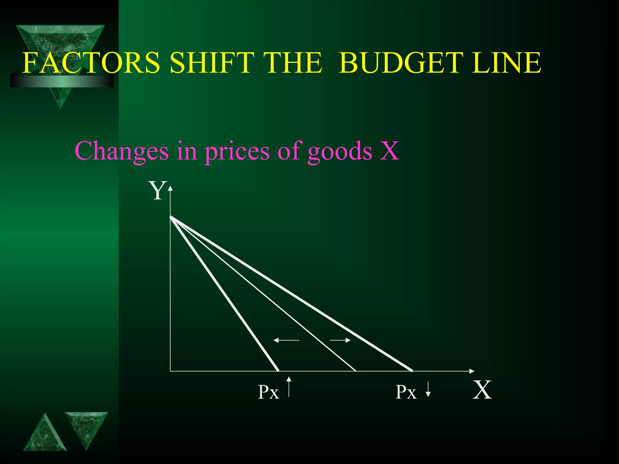 FACTORS SHIFT THE BUDGET LINE
Changes in prices of goods X
Y
Px Px X
 