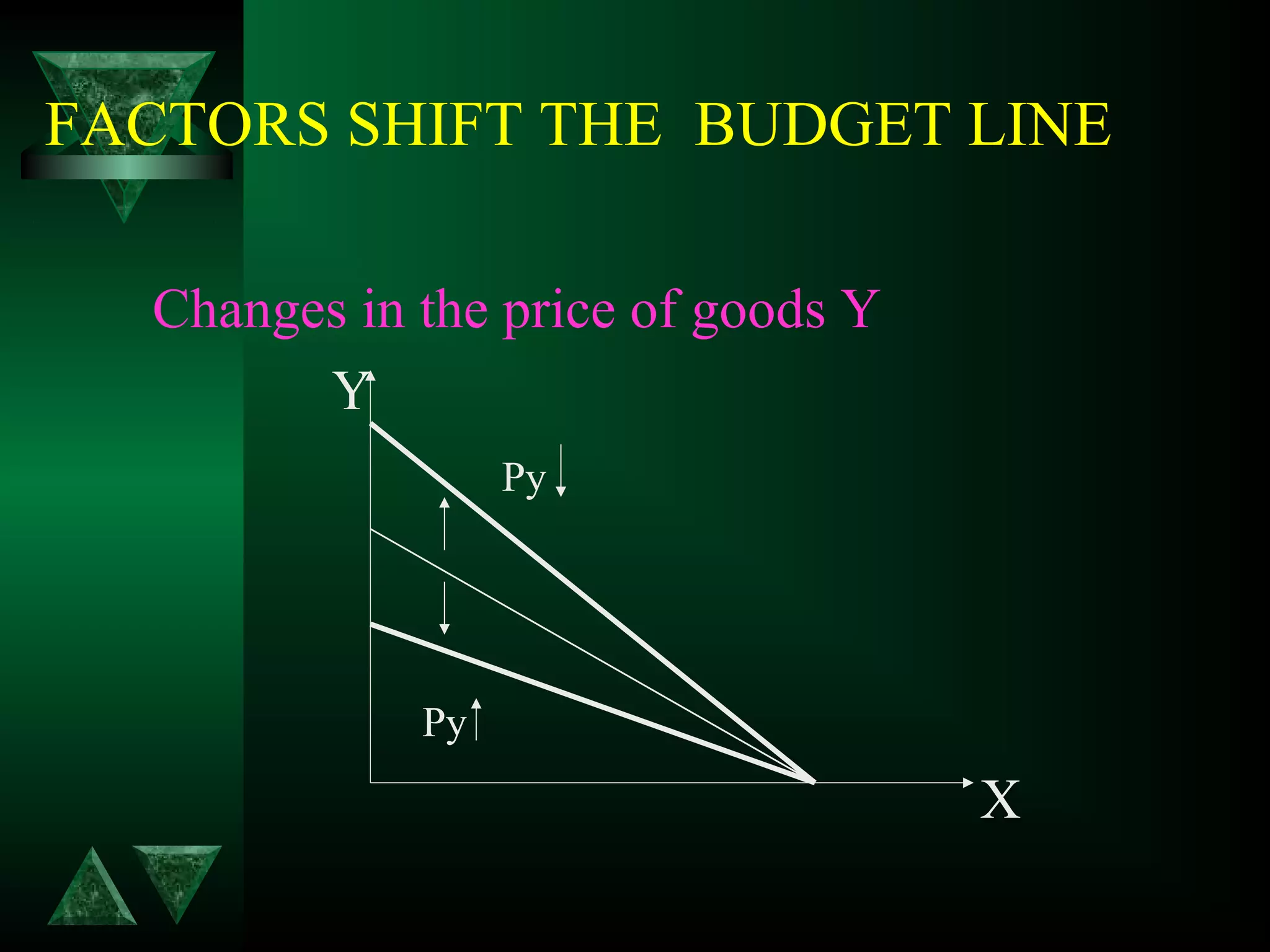 FACTORS SHIFT THE BUDGET LINE
Changes in the price of goods Y
Y
Py
Py
X
 