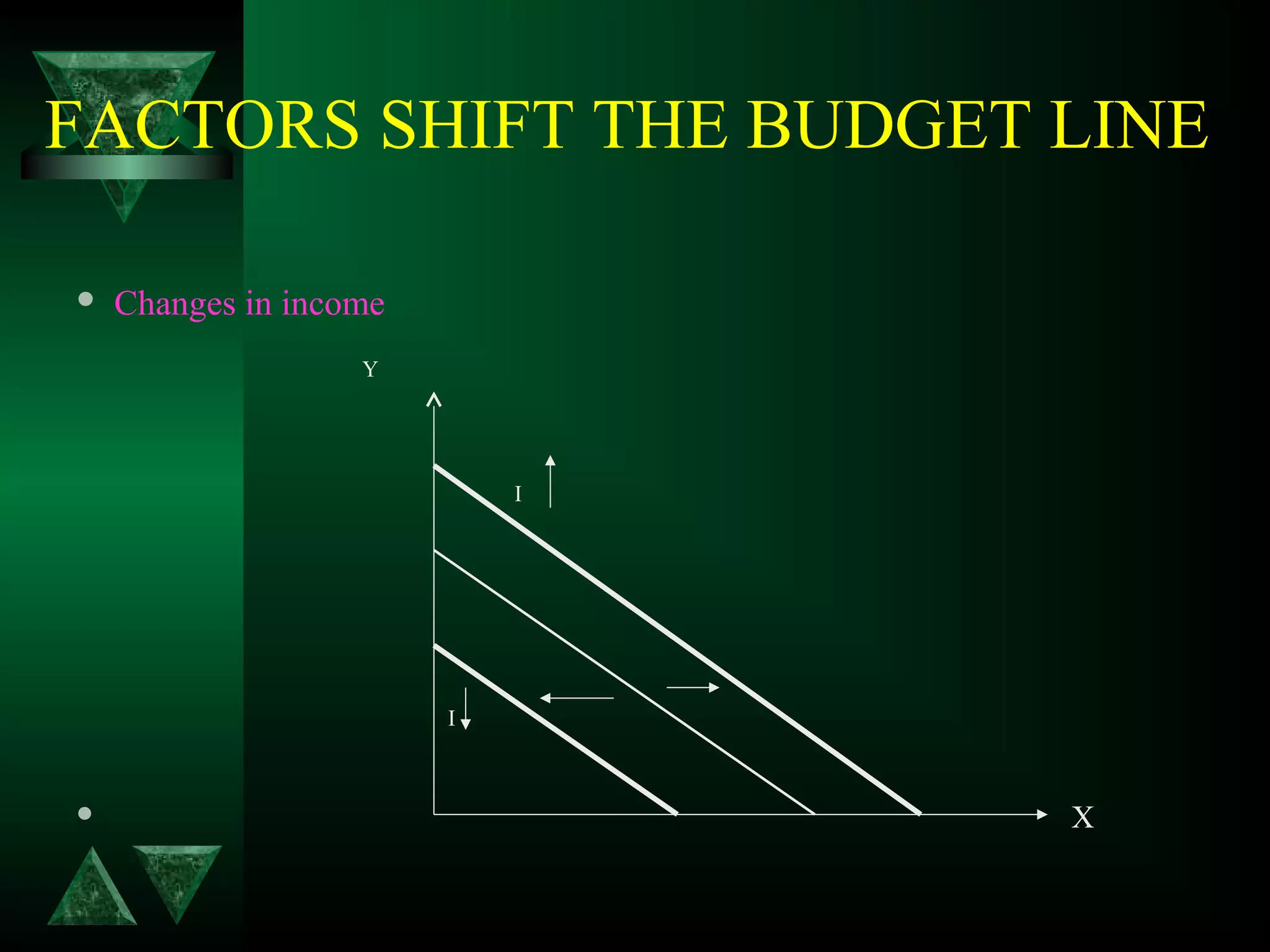 FACTORS SHIFT THE BUDGET LINE
 Changes in income
        
                                                  Y
          I         
 
                                                                              
                                                                 I
                                                                                                                        X
 