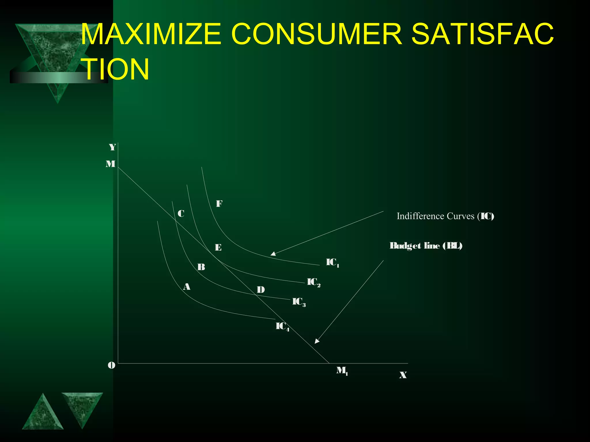 MAXIMIZE CONSUMER SATISFAC
TION
F
E
B
A D
C
Y
O
X
IC1
IC2
IC3
IC4
M1
M
Budget line (BL)
 Indifference Curves (IC)
 