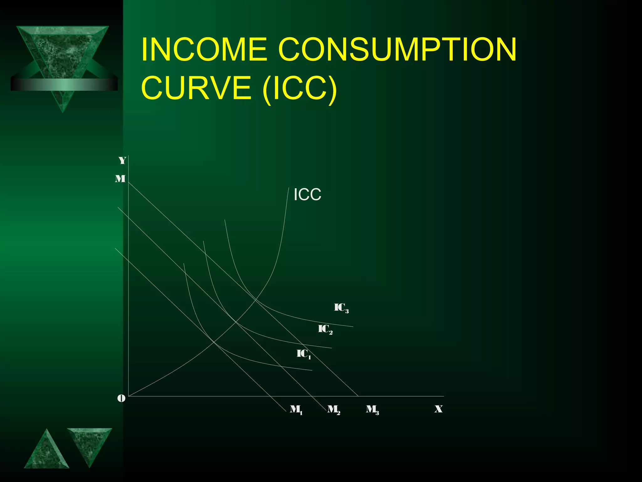INCOME CONSUMPTION
CURVE (ICC)
Y
O
X
IC3
IC2
M3
M
IC1
M2M1
ICC
 