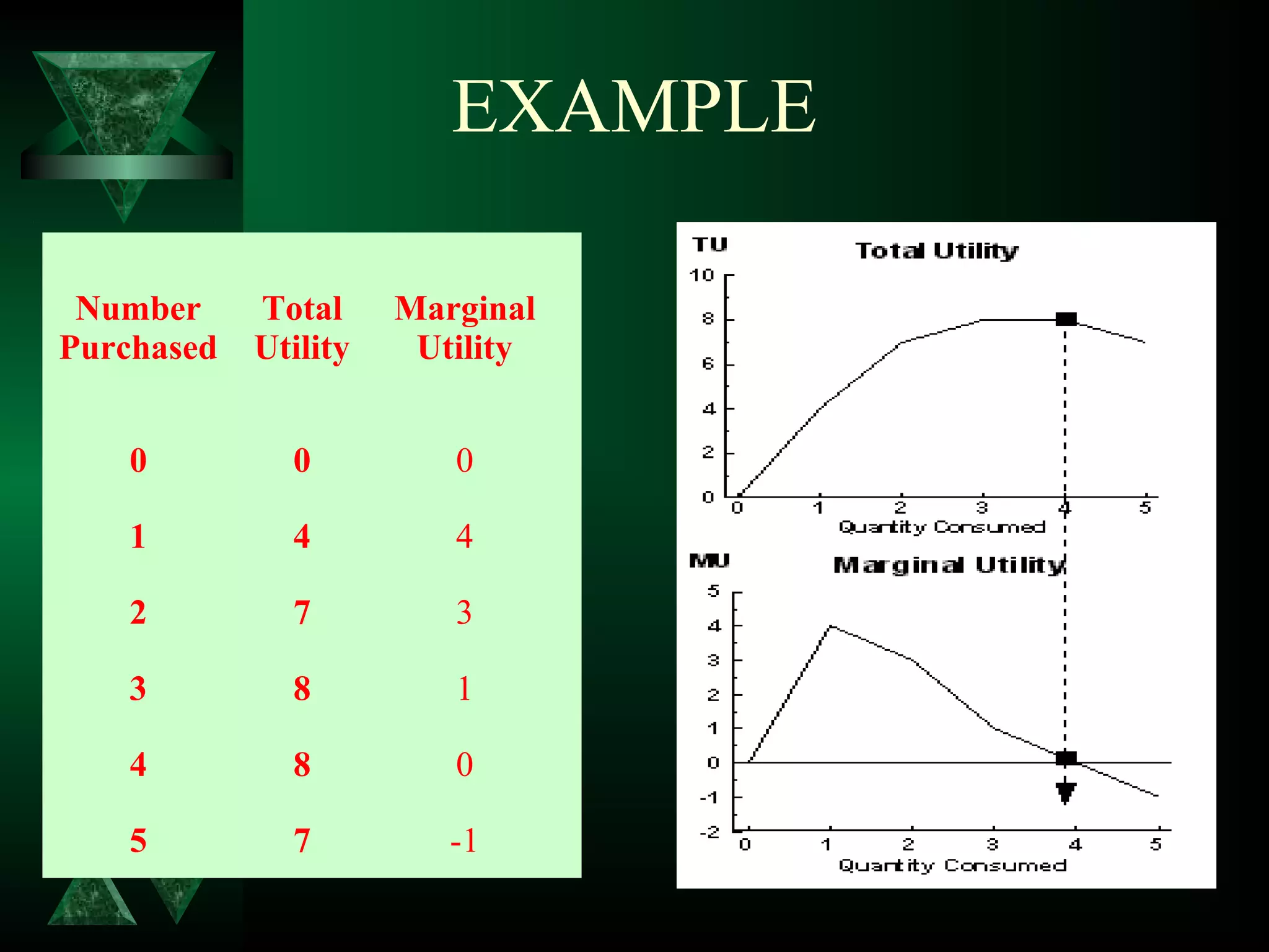 EXAMPLE
Number
Purchased
Total
Utility
Marginal
Utility
0 0 0
1 4 4
2 7 3
3 8 1
4 8 0
5 7 -1
 