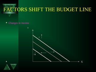 FACTORS SHIFT THE BUDGET LINE
 Changes in income
        
                                                  Y
          I         
 
                                                                              
                                                                 I
                                                                                                                        X
 