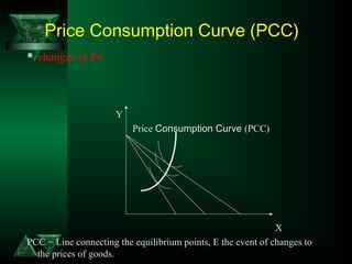 Price Consumption Curve (PCC)
 changes in Px
             
                                    Y
  Price Consumption Curve (PCC)
                                                               
               X
PCC = Line connecting the equilibrium points, E the event of changes to 
the prices of goods.
 