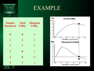EXAMPLE
Number
Purchased
Total
Utility
Marginal
Utility
0 0 0
1 4 4
2 7 3
3 8 1
4 8 0
5 7 -1
 